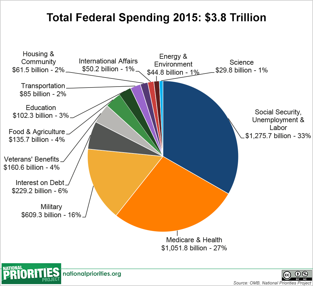 High Quality Budget U.S. 2015 Blank Meme Template