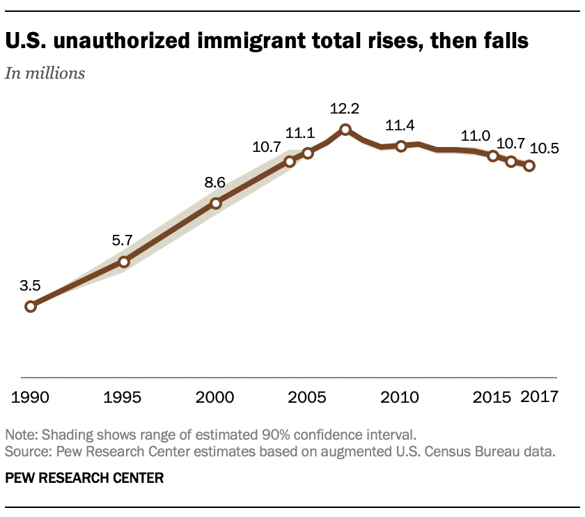 Illegal immigration chart Blank Meme Template