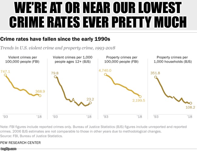 When you’re left with no choice but to drop some knowledge, Pt. II | WE’RE AT OR NEAR OUR LOWEST CRIME RATES EVER PRETTY MUCH | image tagged in violent crime rates since 1990s | made w/ Imgflip meme maker