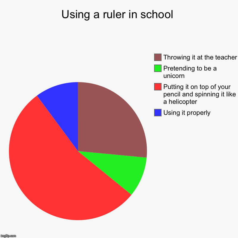 Using a ruler in school | Using it properly, Putting it on top of your pencil and spinning it like a helicopter, Pretending to be a unicorn, | image tagged in charts,pie charts | made w/ Imgflip chart maker