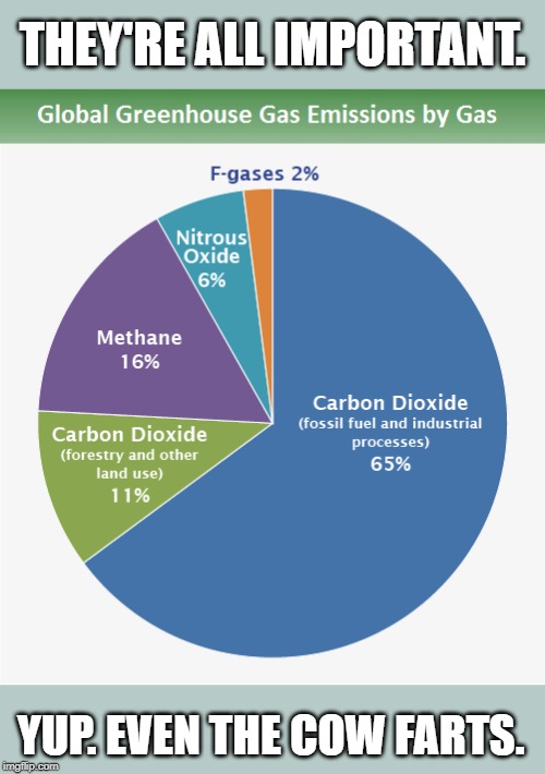 #JusticeForCowFarts. | THEY'RE ALL IMPORTANT. YUP. EVEN THE COW FARTS. | image tagged in greenhouse gas emissions for cow fart reaccs,climate change,global warming,science,carbon footprint,politics lol | made w/ Imgflip meme maker