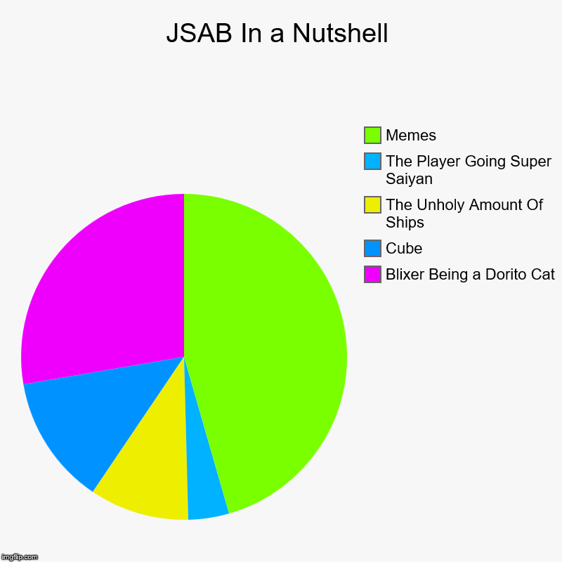 JSAB In a Nutshell | Blixer Being a Dorito Cat, Cube, The Unholy Amount Of Ships, The Player Going Super Saiyan , Memes | image tagged in charts,pie charts | made w/ Imgflip chart maker