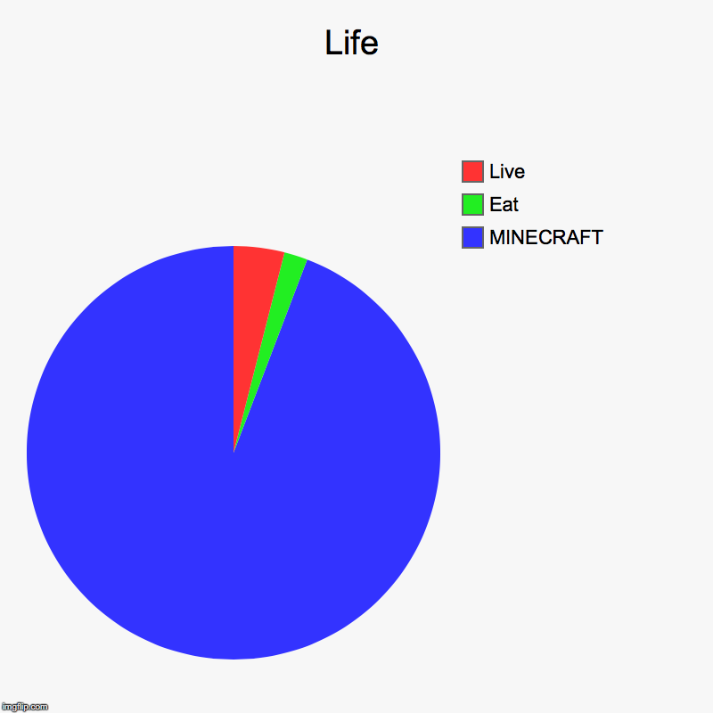 Life | MINECRAFT, Eat, Live | image tagged in charts,pie charts | made w/ Imgflip chart maker