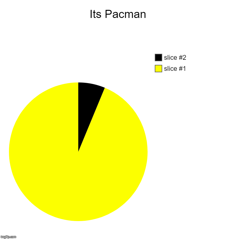 Its Pacman | | image tagged in charts,pie charts | made w/ Imgflip chart maker