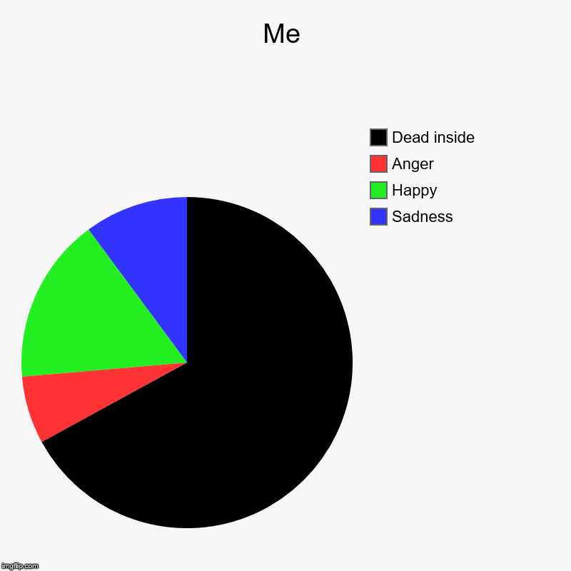 Me | Sadness, Happy, Anger, Dead inside | image tagged in charts,pie charts | made w/ Imgflip chart maker
