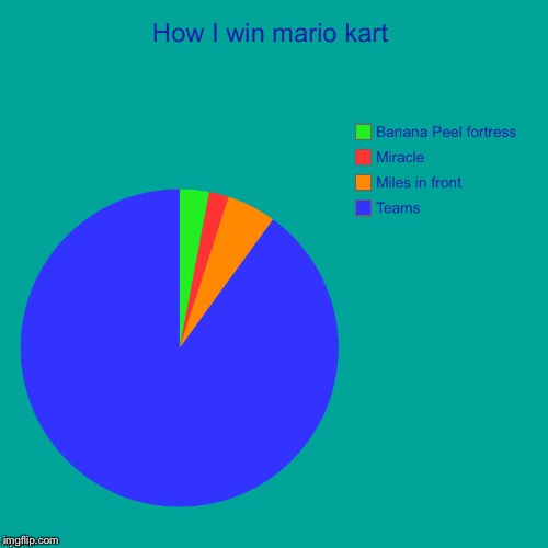 How I win Mario Kart | image tagged in mario kart,gaming,fun,pie charts,memes | made w/ Imgflip meme maker