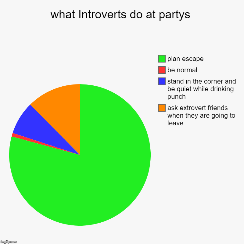 what Introverts do at partys | ask extrovert friends when they are going to leave, stand in the corner and be quiet while drinking punch, be | image tagged in charts,pie charts | made w/ Imgflip chart maker