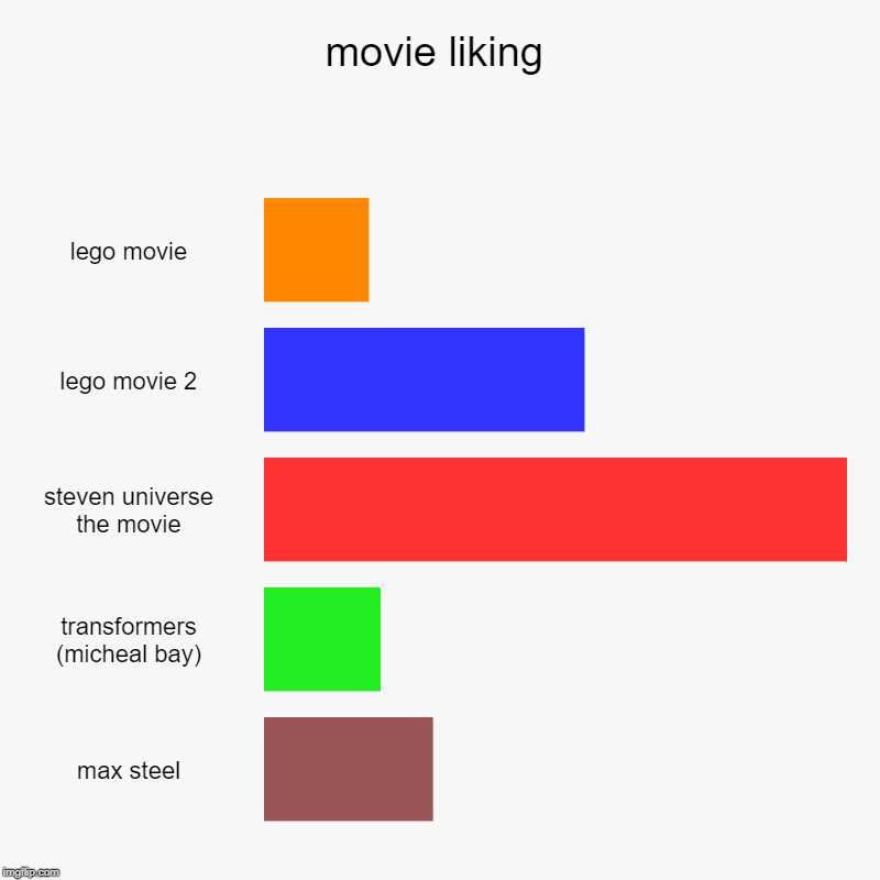 movie liking | lego movie, lego movie 2, steven universe the movie, transformers (micheal bay), max steel | image tagged in charts,bar charts | made w/ Imgflip chart maker