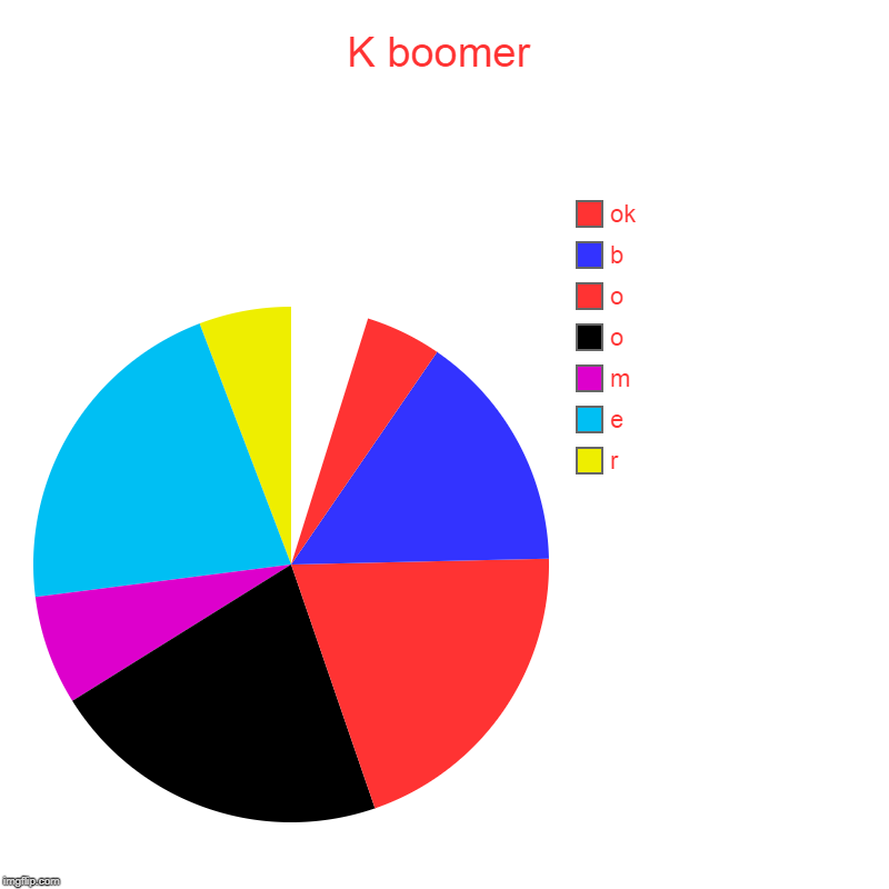 K boomer | r, e, m, o, o, b, ok | image tagged in charts,pie charts | made w/ Imgflip chart maker