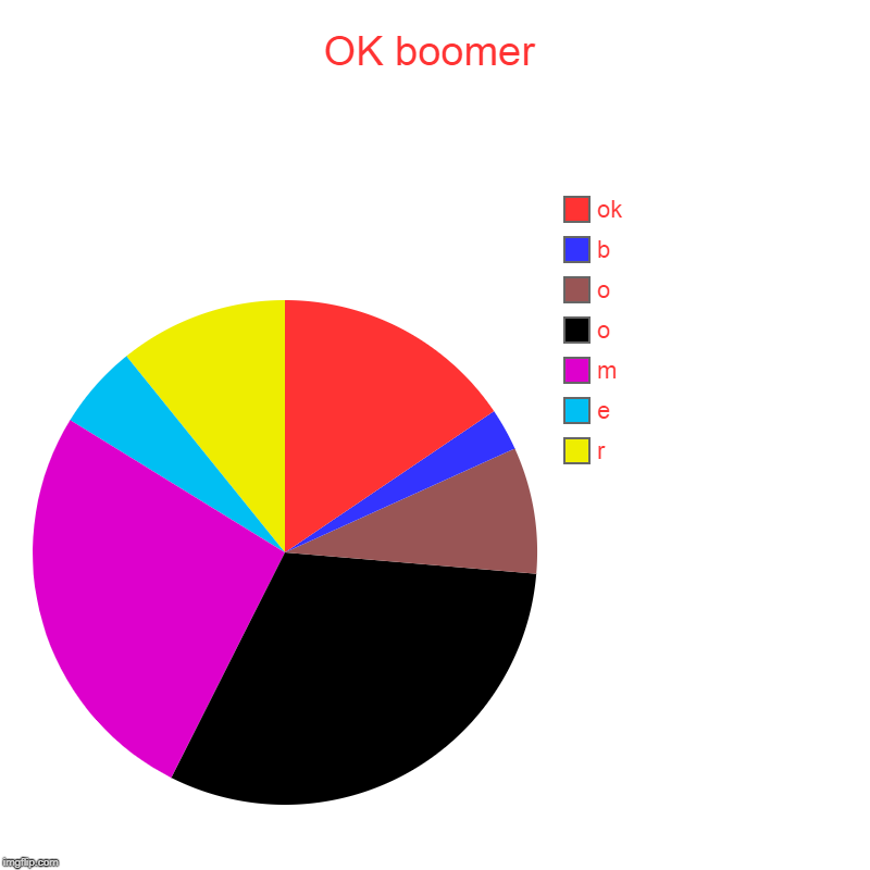 OK boomer | r, e, m, o, o, b, ok | image tagged in charts,pie charts | made w/ Imgflip chart maker