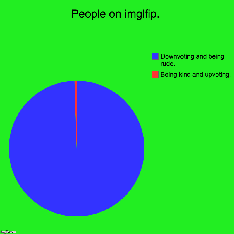 People on imglfip. | Being kind and upvoting., Downvoting and being rude. | image tagged in charts,pie charts | made w/ Imgflip chart maker