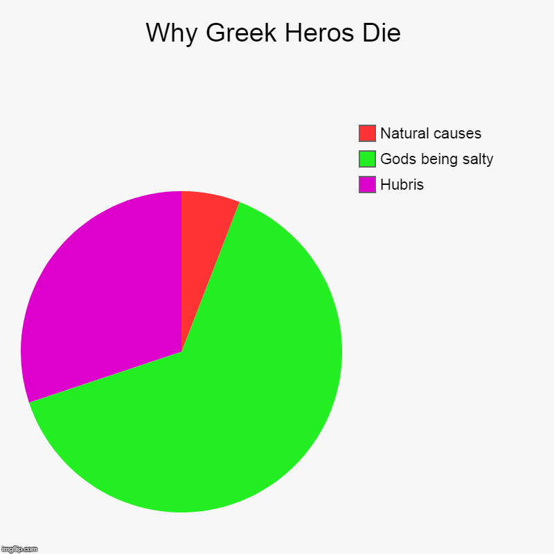 Why Greek Heros Die | Hubris, Gods being salty, Natural causes | image tagged in charts,pie charts | made w/ Imgflip chart maker