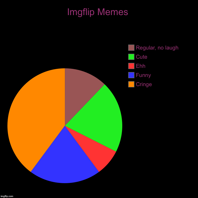 Imgflip Memes | Cringe, Funny, Ehh, Cute, Regular, no laugh | image tagged in charts,pie charts | made w/ Imgflip chart maker