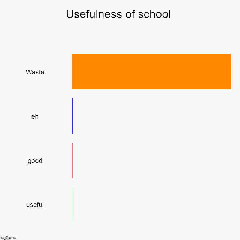 Usefulness of school | Waste, eh, good, useful | image tagged in charts,bar charts | made w/ Imgflip chart maker