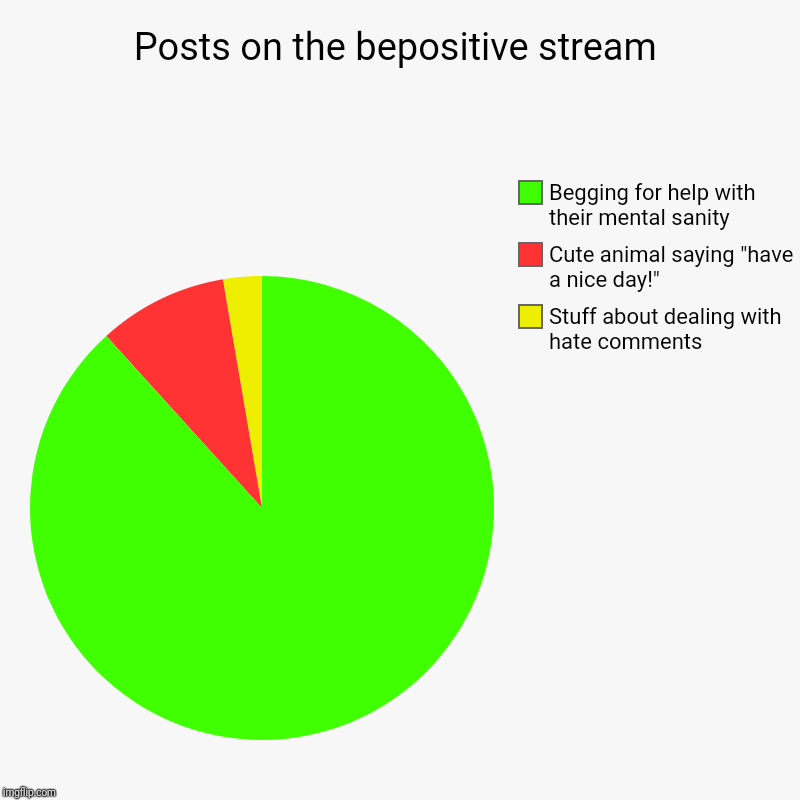 As always, a joke! I feel I post it more than anyone else here | Posts on the bepositive stream | Stuff about dealing with hate comments, Cute animal saying "have a nice day!", Begging for help with their  | image tagged in charts,pie charts,bepositive,positive,streams | made w/ Imgflip chart maker