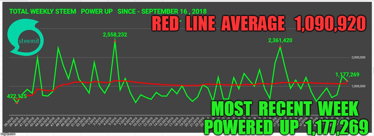RED  LINE  AVERAGE   1,090,920; MOST  RECENT  WEEK  POWERED  UP  1,177,269 | made w/ Imgflip meme maker
