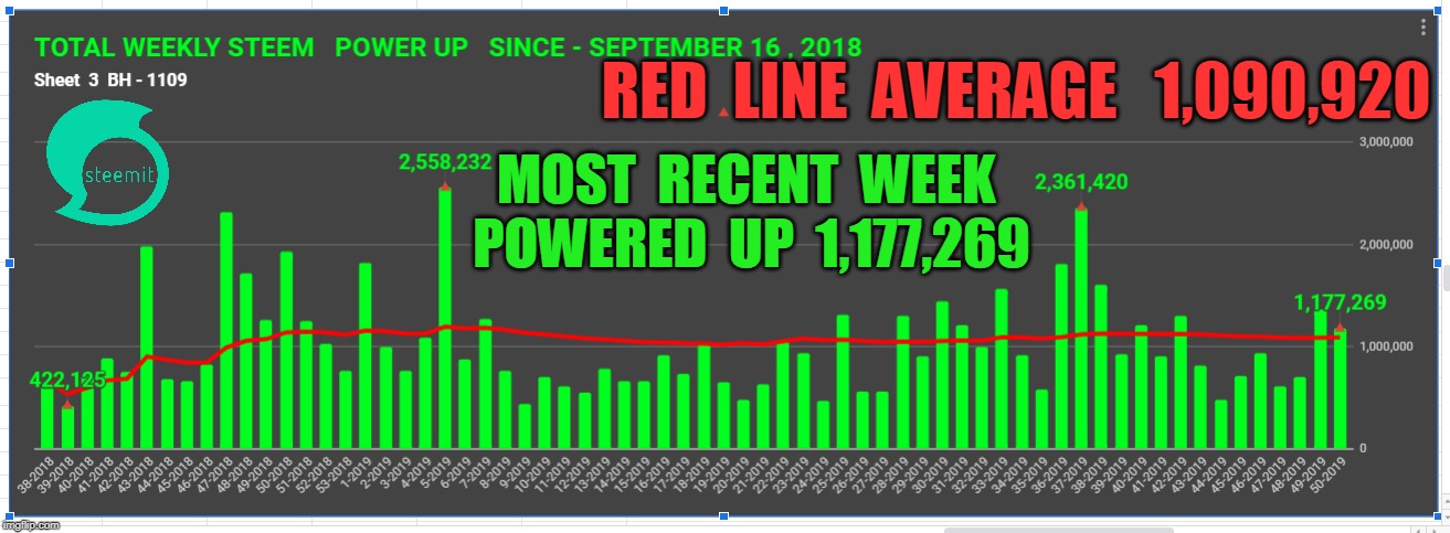 RED  LINE  AVERAGE   1,090,920; MOST  RECENT  WEEK  POWERED  UP  1,177,269 | made w/ Imgflip meme maker