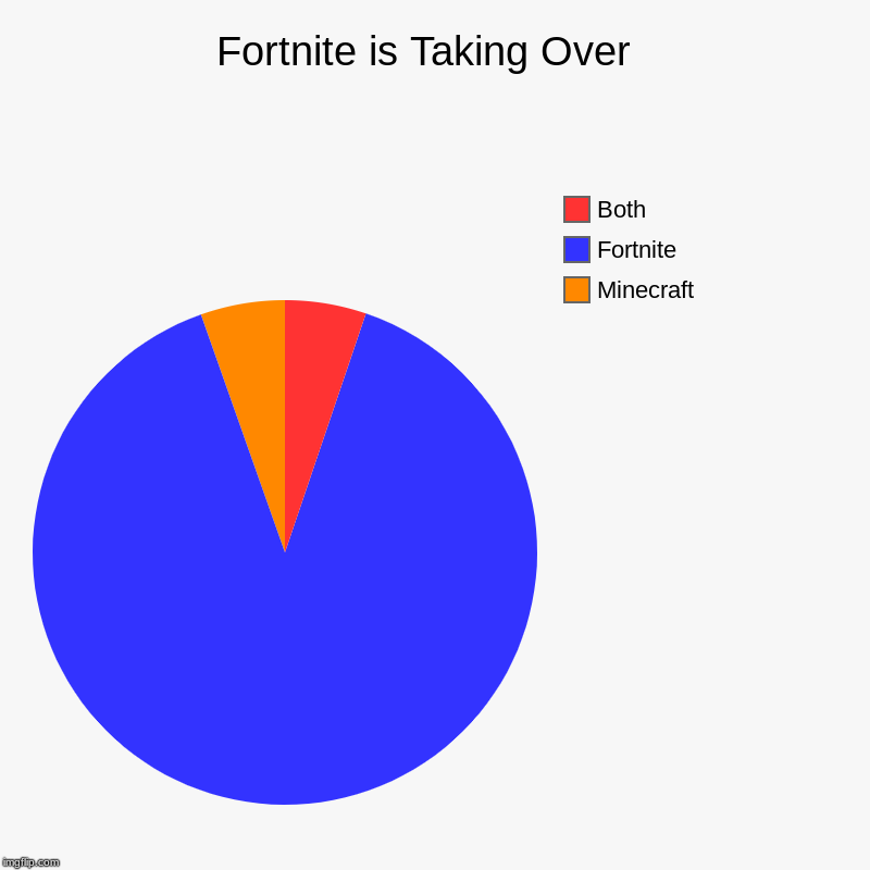 Fortnite is Taking Over  | Minecraft, Fortnite, Both | image tagged in charts,pie charts | made w/ Imgflip chart maker