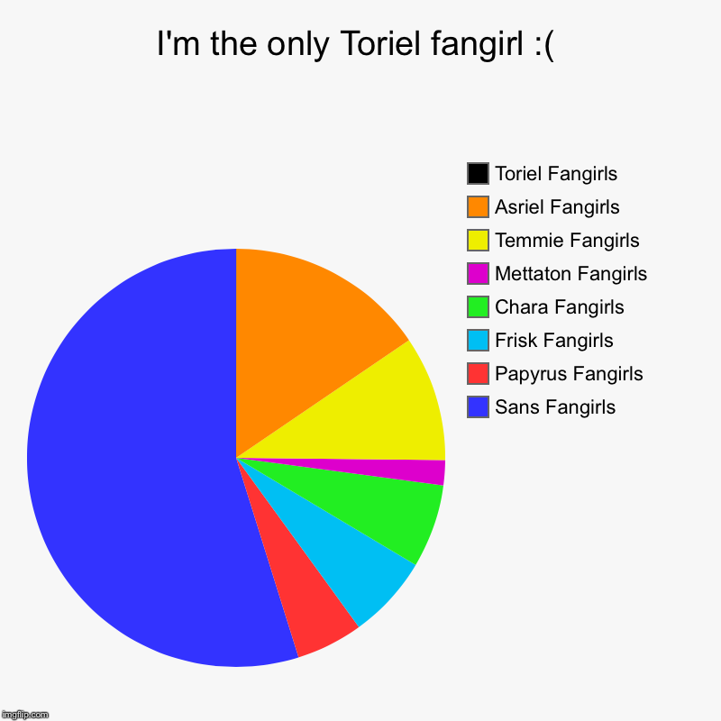 I'm the only Toriel fangirl :( | Sans Fangirls, Papyrus Fangirls, Frisk Fangirls, Chara Fangirls, Mettaton Fangirls, Temmie Fangirls, Asriel | image tagged in charts,pie charts | made w/ Imgflip chart maker