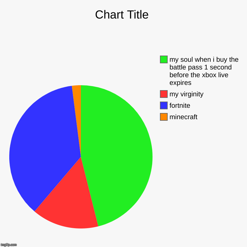 minecraft , fortnite, my virginity, my soul when i buy the battle pass 1 second before the xbox live expires | image tagged in charts,pie charts | made w/ Imgflip chart maker