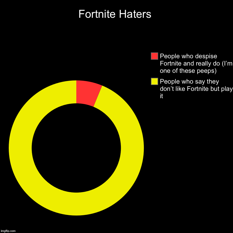Fortnite Haters | People who say they don’t like Fortnite but play it, People who despise Fortnite and really do (I’m one of these peeps) | image tagged in charts,donut charts | made w/ Imgflip chart maker