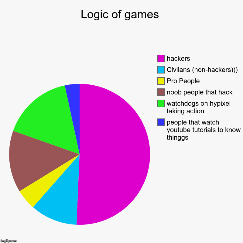 Logic of games | people that watch youtube tutorials to know thinggs, watchdogs on hypixel taking action, noob people that hack, Pro People, | image tagged in charts,pie charts | made w/ Imgflip chart maker