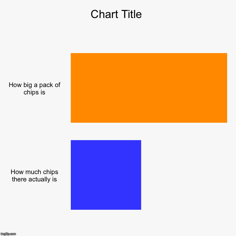 How big a pack of chips is, How much chips there actually is | image tagged in charts,bar charts | made w/ Imgflip chart maker