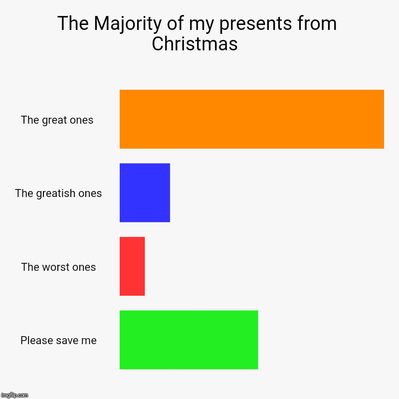 The Majority of my presents from Christmas  | The great ones , The greatish ones, The worst ones, Please save me | image tagged in charts,bar charts | made w/ Imgflip chart maker
