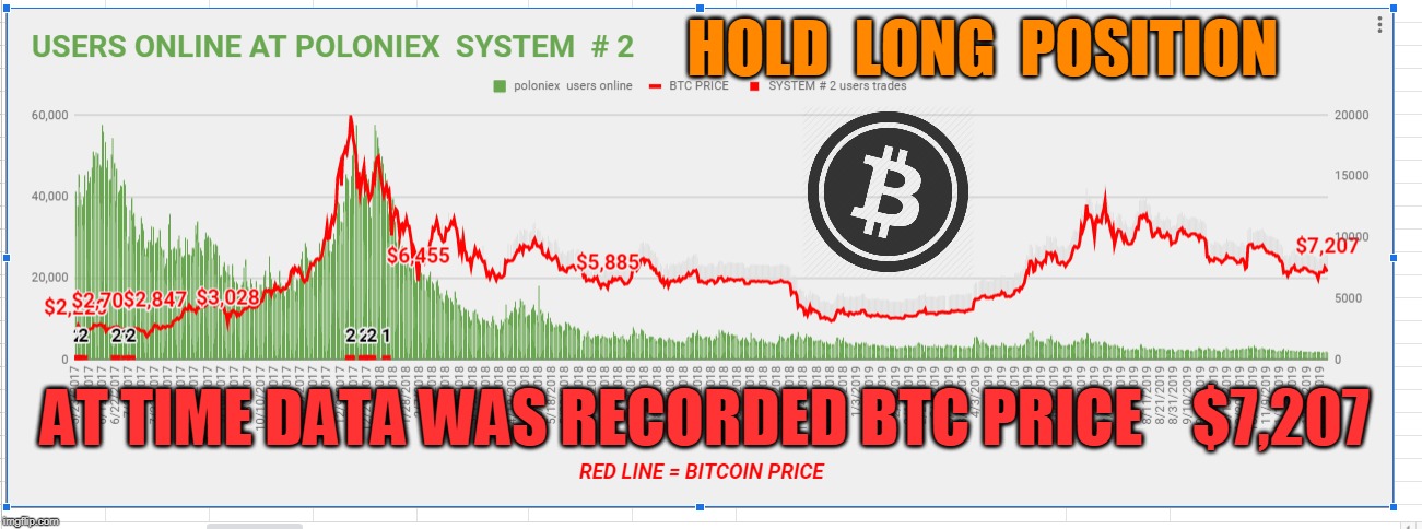 HOLD  LONG  POSITION; AT TIME DATA WAS RECORDED BTC PRICE    $7,207 | made w/ Imgflip meme maker