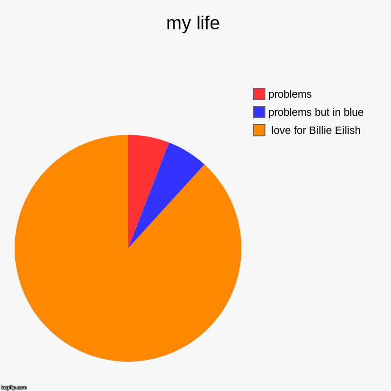my life |  love for Billie Eilish , problems but in blue, problems | image tagged in charts,pie charts | made w/ Imgflip chart maker