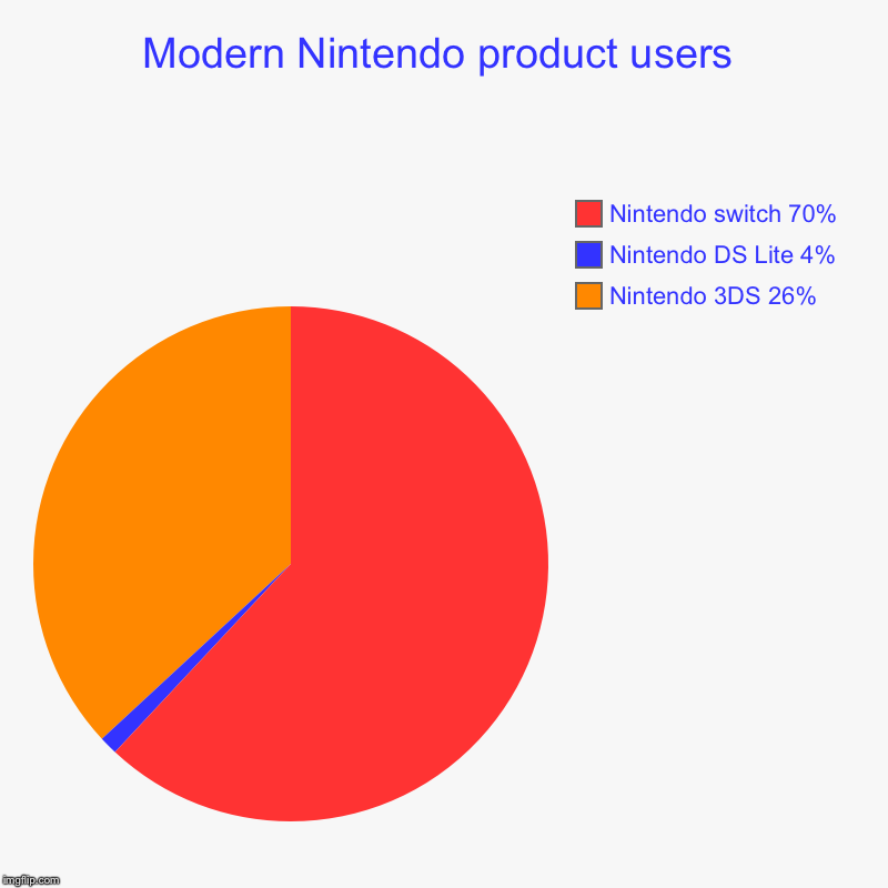 Modern Nintendo product users | Nintendo 3DS 26%, Nintendo DS Lite 4%, Nintendo switch 70% | image tagged in charts,pie charts | made w/ Imgflip chart maker