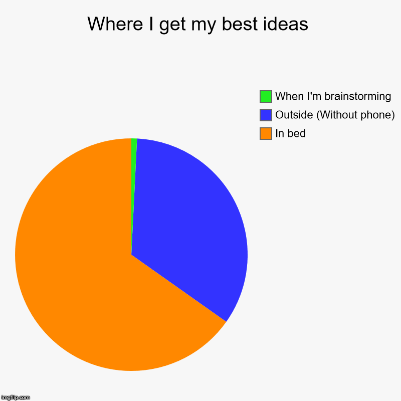 Where I get my best ideas | Where I get my best ideas | In bed, Outside (Without phone), When I'm brainstorming | image tagged in charts,pie charts,ideas | made w/ Imgflip chart maker