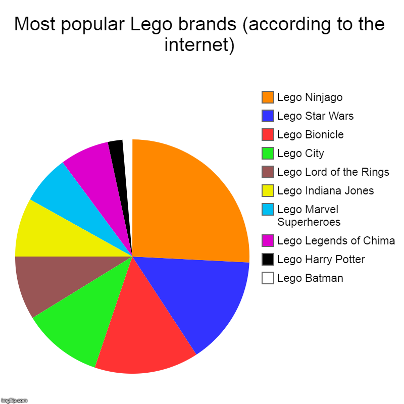 Most popular Lego themes (according to the internet) | Most popular Lego brands (according to the internet) | Lego Batman, Lego Harry Potter, Lego Legends of Chima, Lego Marvel Superheroes, Lego  | image tagged in charts,pie charts,lego | made w/ Imgflip chart maker