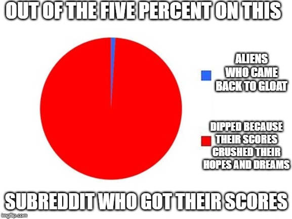 circle graph | OUT OF THE FIVE PERCENT ON THIS; ALIENS WHO CAME BACK TO GLOAT; DIPPED BECAUSE THEIR SCORES CRUSHED THEIR HOPES AND DREAMS; SUBREDDIT WHO GOT THEIR SCORES | image tagged in circle graph,ACT | made w/ Imgflip meme maker