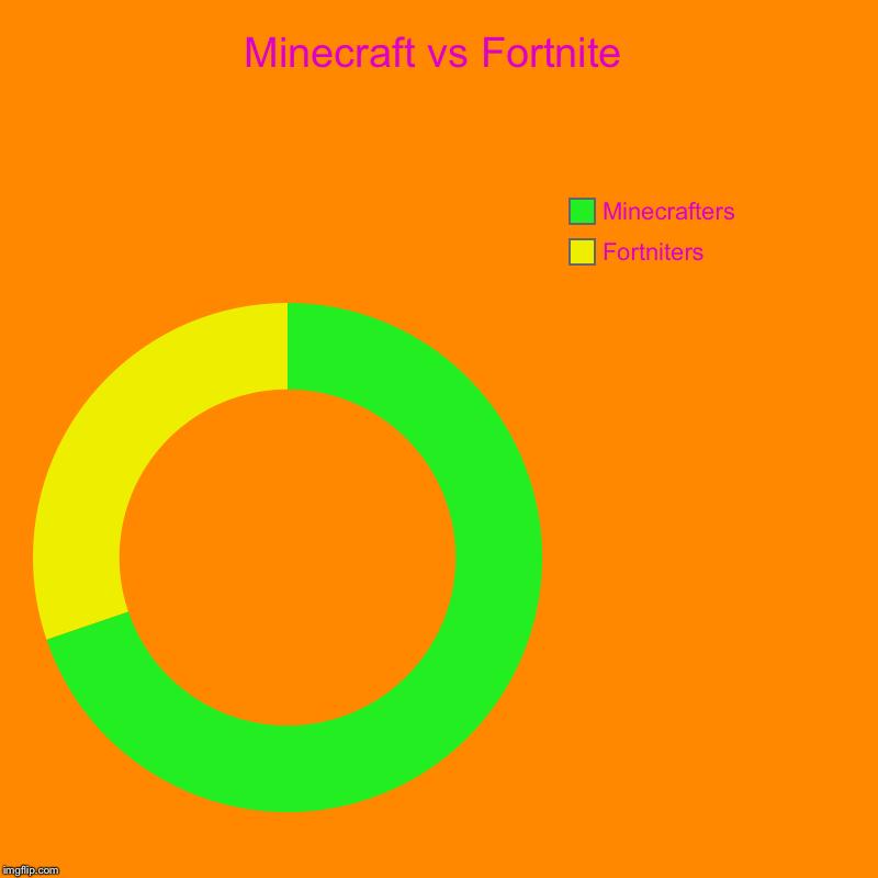 Minecraft vs Fortnite | Fortniters, Minecrafters | image tagged in charts,donut charts | made w/ Imgflip chart maker