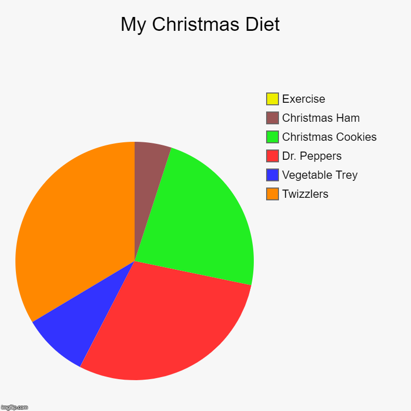 My Christmas Diet  | Twizzlers , Vegetable Trey, Dr. Peppers, Christmas Cookies , Christmas Ham, Exercise | image tagged in charts,pie charts | made w/ Imgflip chart maker