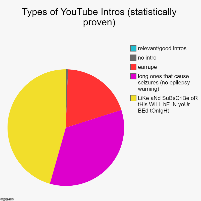 Types of YouTube Intros (statistically proven) | LiKe aNd SuBsCriBe oR tHis WiLL bE iN yoUr BEd tOnIgHt, long ones that cause seizures (no e | image tagged in charts,pie charts | made w/ Imgflip chart maker