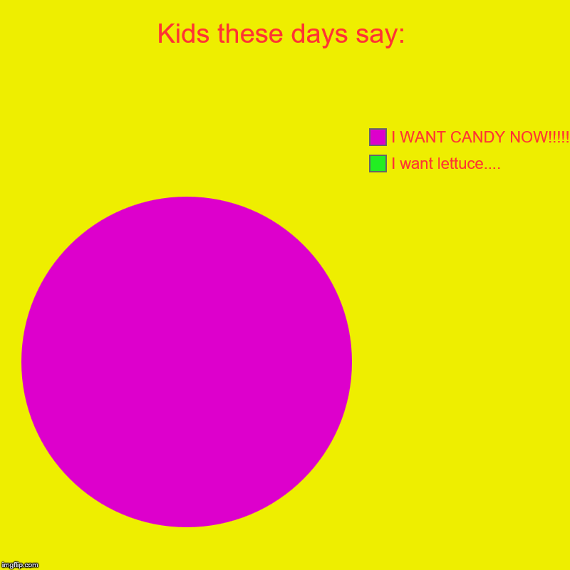 Kids these days say: | I want lettuce...., I WANT CANDY NOW!!!!! | image tagged in charts,pie charts | made w/ Imgflip chart maker