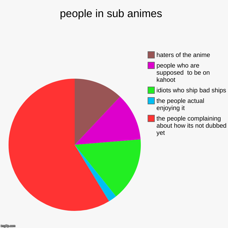 people in sub animes  | the people complaining about how its not dubbed yet, the people actual enjoying it, idiots who ship bad ships, peopl | image tagged in charts,pie charts | made w/ Imgflip chart maker