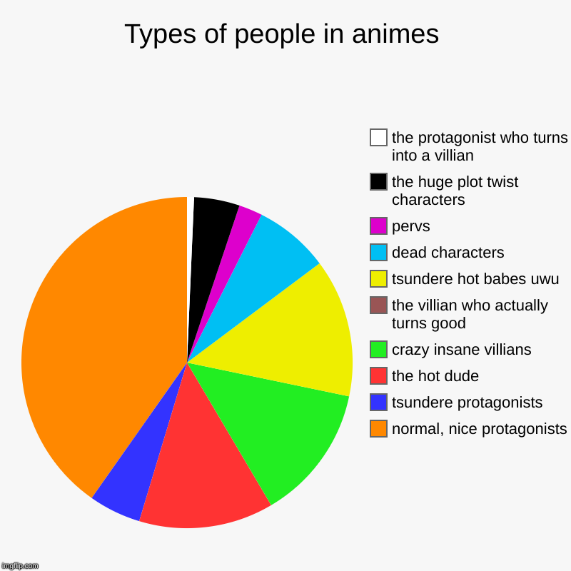 Types of people in animes | normal, nice protagonists, tsundere protagonists, the hot dude, crazy insane villians, the villian who actually  | image tagged in charts,pie charts | made w/ Imgflip chart maker