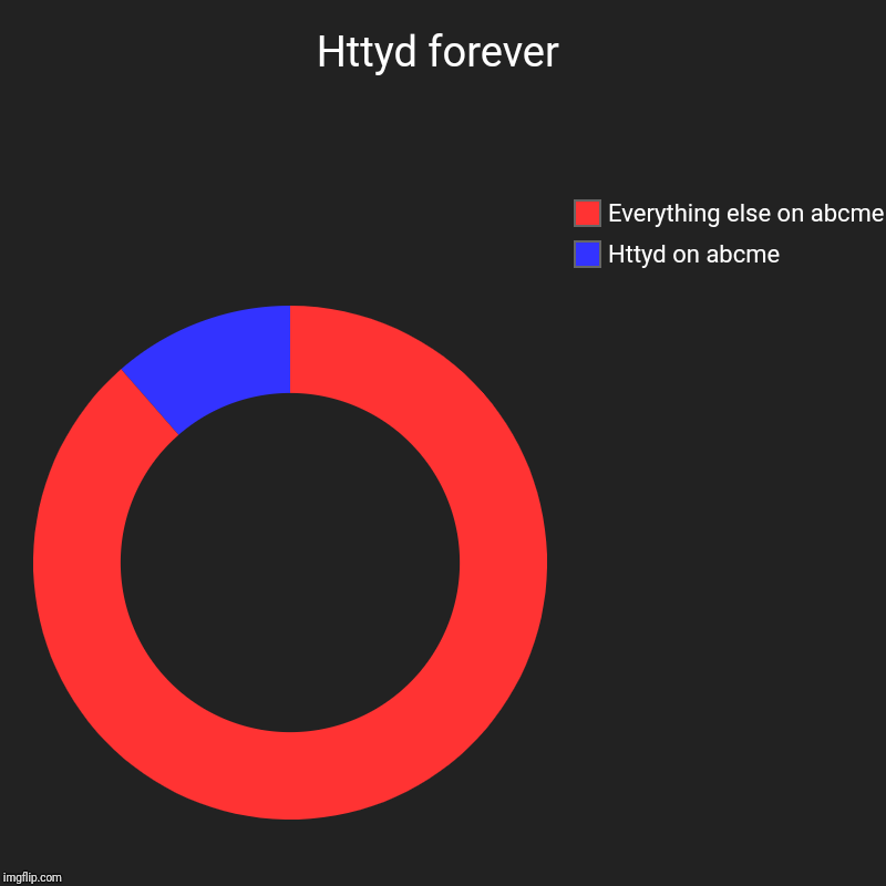 Httyd forever | Httyd on abcme, Everything else on abcme | image tagged in charts,donut charts | made w/ Imgflip chart maker