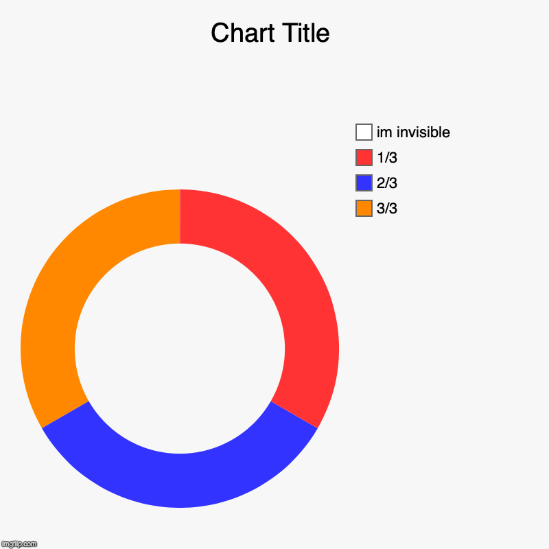 3/3, 2/3, 1/3, im invisible | image tagged in charts,donut charts | made w/ Imgflip chart maker