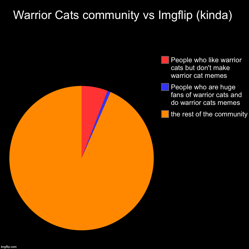 Warrior Cats community vs Imgflip (kinda) | the rest of the community , People who are huge fans of warrior cats and do warrior cats memes,  | image tagged in charts,pie charts | made w/ Imgflip chart maker