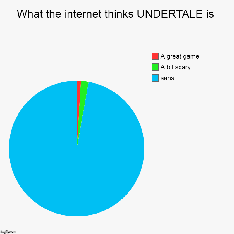 What the internet thinks UNDERTALE is | sans, A bit scary..., A great game | image tagged in charts,pie charts | made w/ Imgflip chart maker