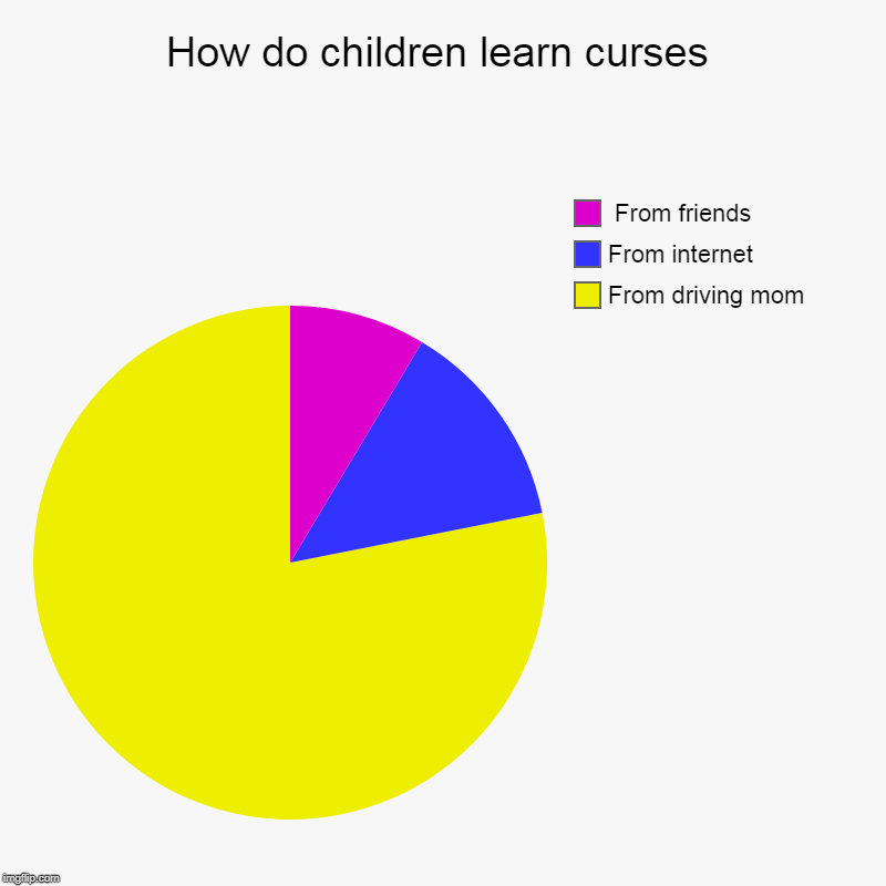 How do children learn curses | From driving mom, From internet,  From friends | image tagged in charts,pie charts | made w/ Imgflip chart maker