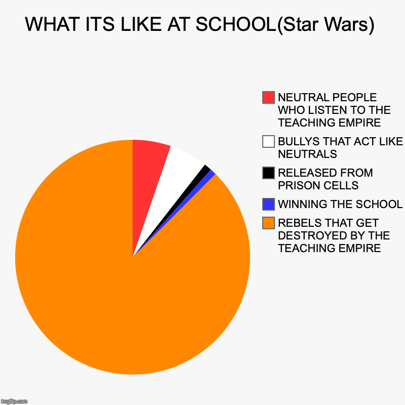 WHAT ITS LIKE AT SCHOOL(Star Wars) | REBELS THAT GET DESTROYED BY THE TEACHING EMPIRE, WINNING THE SCHOOL, RELEASED FROM PRISON CELLS, BULLY | image tagged in charts,pie charts | made w/ Imgflip chart maker