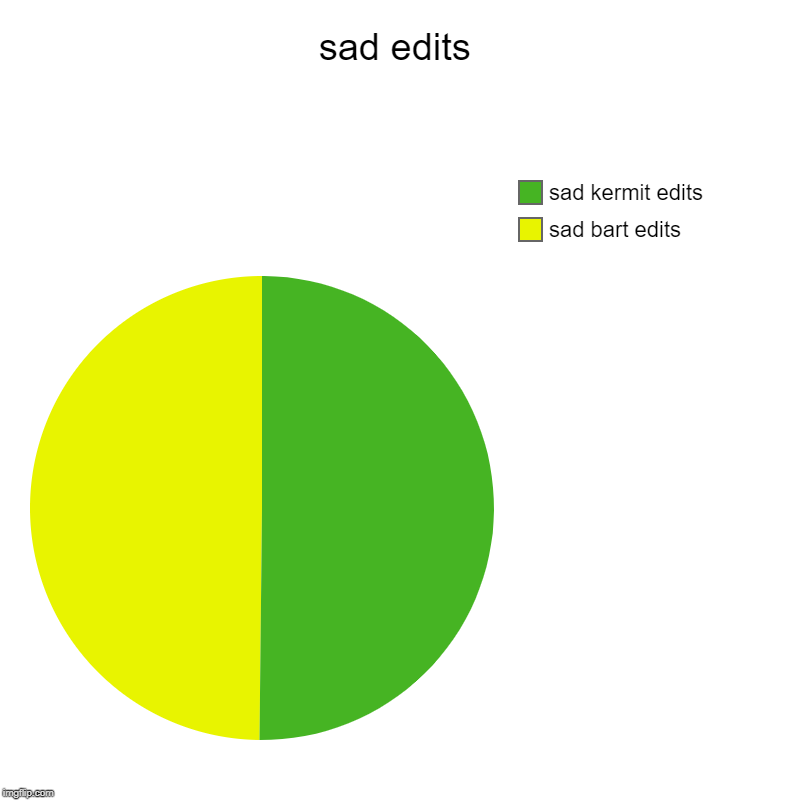 sad edits | sad bart edits, sad kermit edits | image tagged in charts,pie charts | made w/ Imgflip chart maker