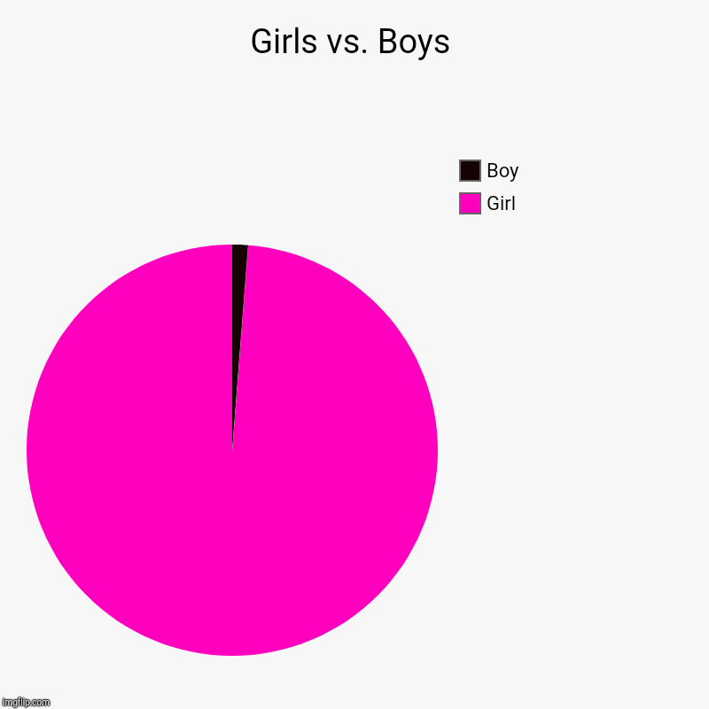 Girls vs. Boys | Girl, Boy | image tagged in charts,pie charts | made w/ Imgflip chart maker