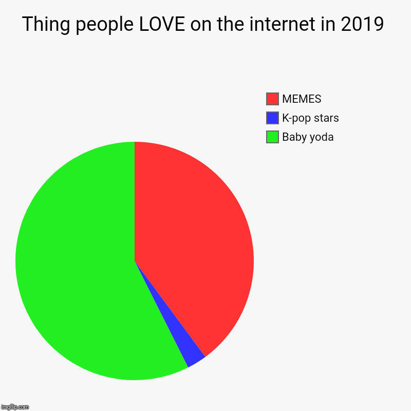 Thing people LOVE on the internet in 2019 | Baby yoda, K-pop stars, MEMES | image tagged in charts,pie charts | made w/ Imgflip chart maker