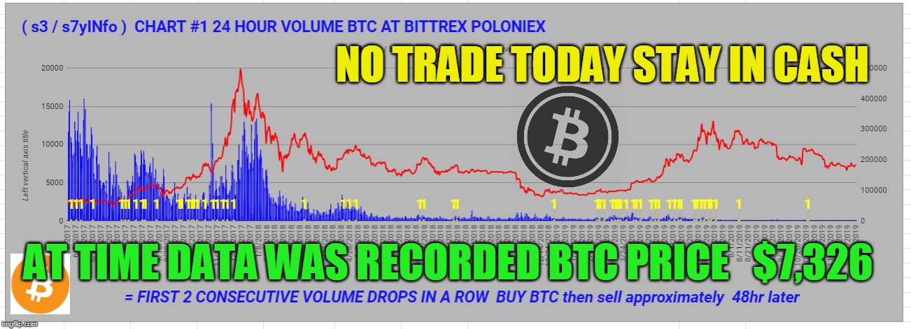NO TRADE TODAY STAY IN CASH; AT TIME DATA WAS RECORDED BTC PRICE   $7,326 | made w/ Imgflip meme maker